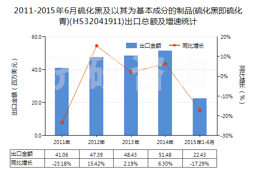 2011-2015年6月硫化黑及以其為基本成分的制品(硫化黑即硫化青)(HS32041911)出口總額及增速統(tǒng)計(jì)